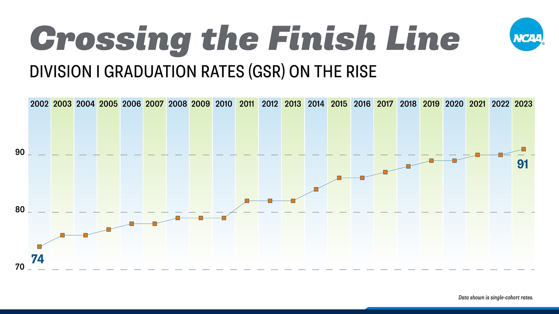 Student-athletes graduate at record highs