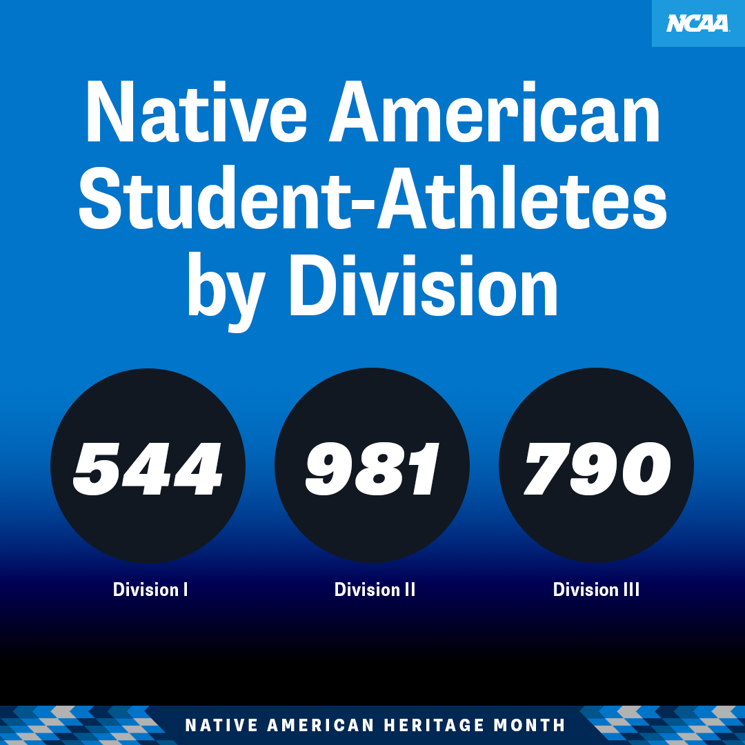 Native American student-athletes in 2023-24: Division I: 544, Division II: 981, Division III: 790.