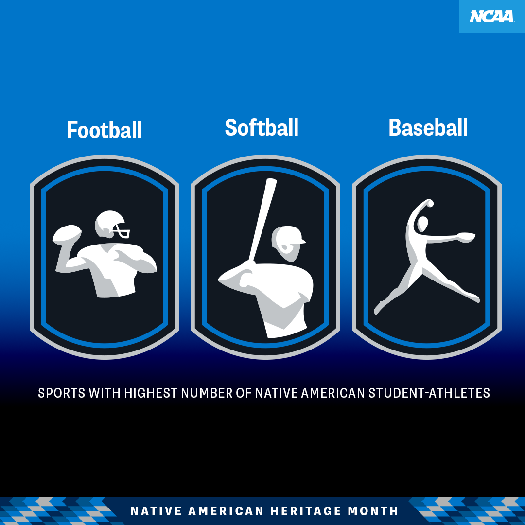 Sports with most Native American student-athletes in 2023-24: Football, Baseball, Softball.