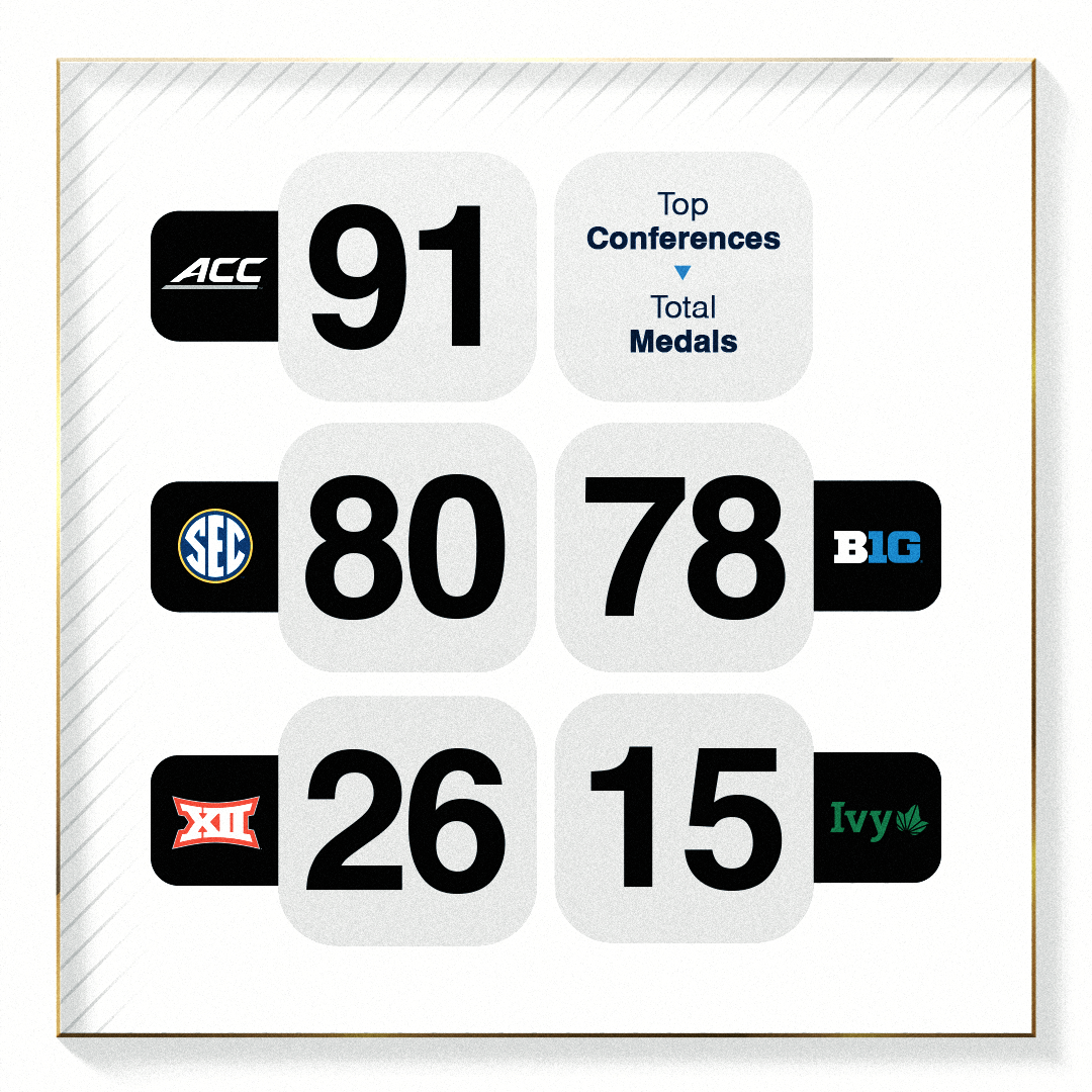 Top conferences: ACC: 91, SEC: 80, Big10: 78, Big12: 26, Ivy: 15