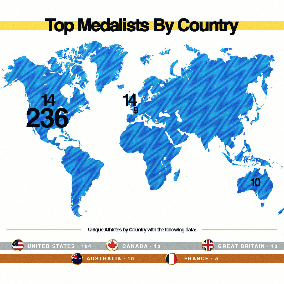 Unique Medalists by Country: USA: 184, Canada: 13, Great Britain: 13, Australia: 10, France: 5