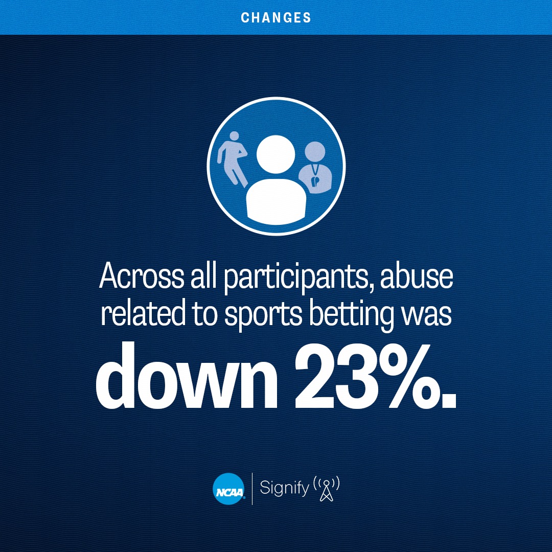 Across all participants, abuse related to sports betting was down 23%.
