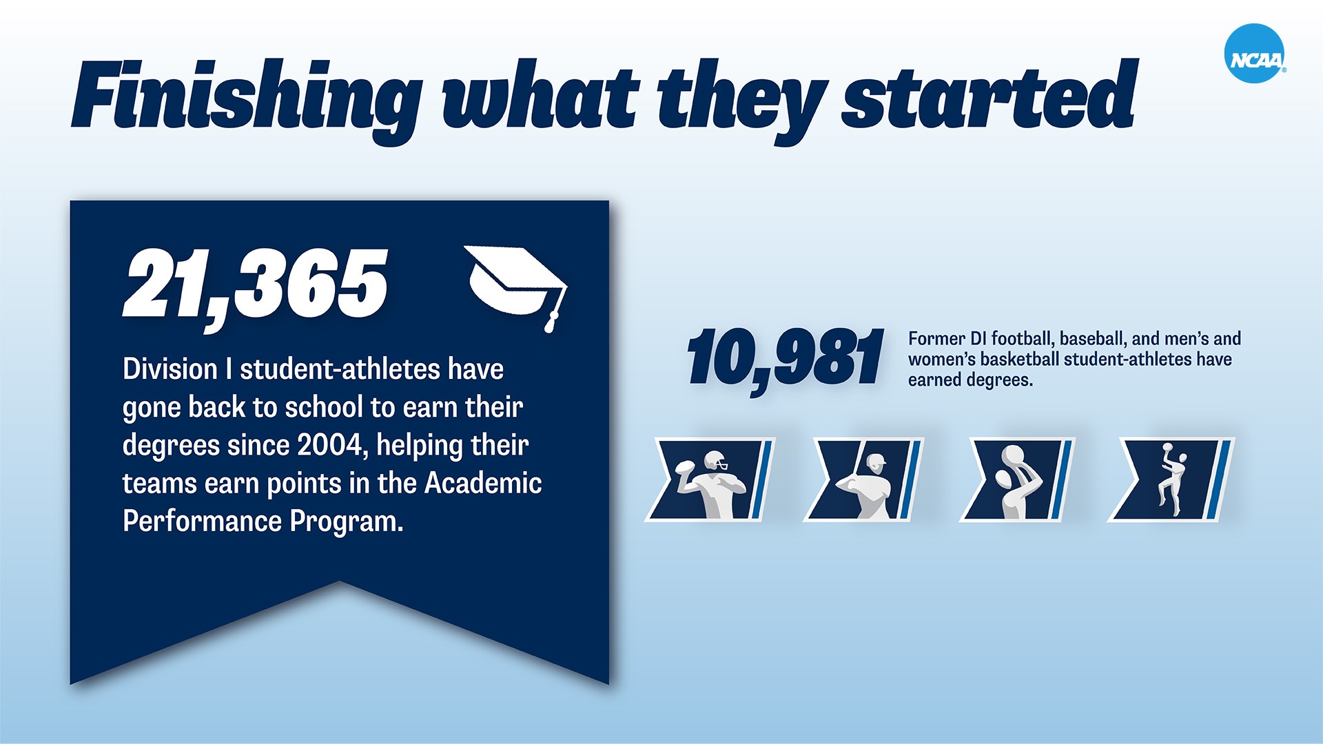 Celebrating 20 years of Division I Academic Success