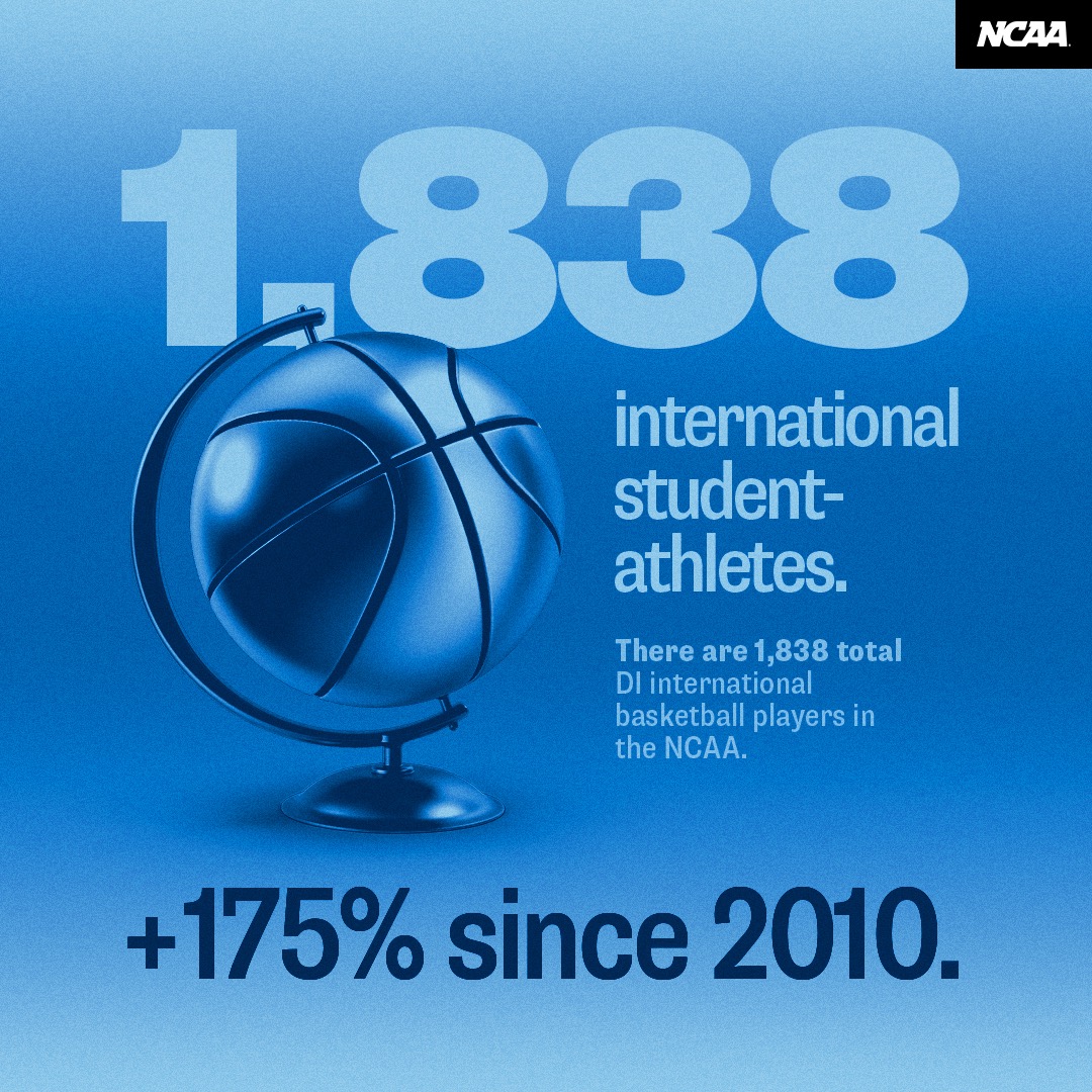 1,838 international student-athletes, +175% since 2010