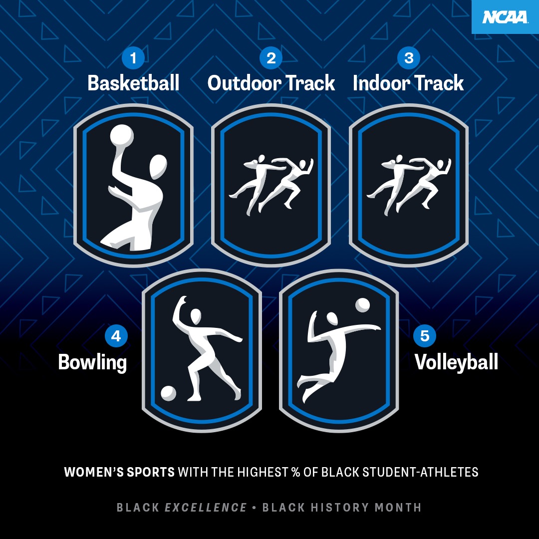 WOMEN'S SPORTS WITH THE HIGHEST % OF BLACK STUDENT-ATHLETES