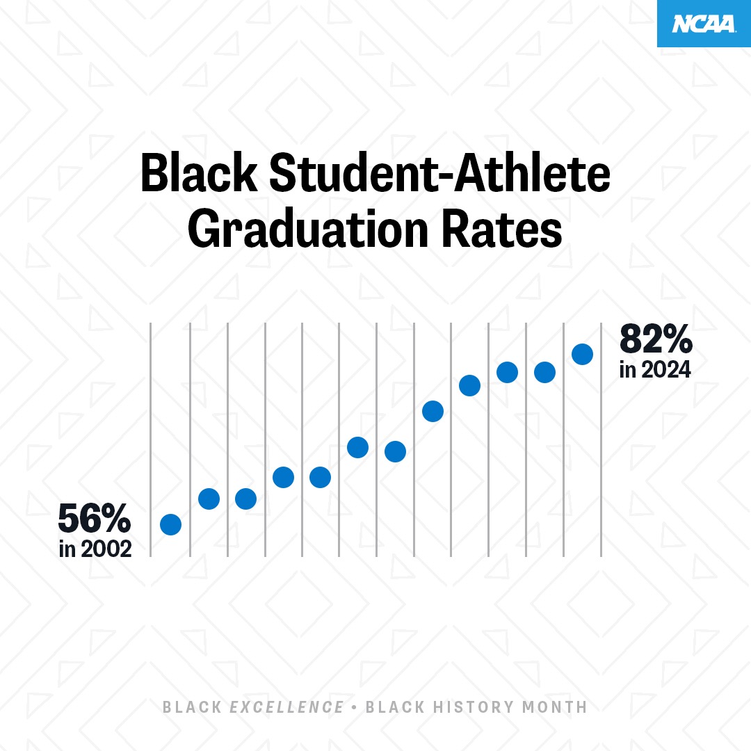 Black Student-Athlete Graduation Rates
