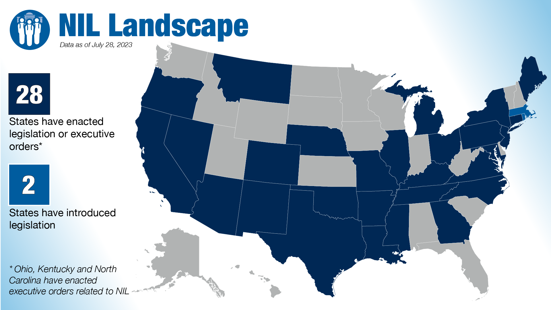 NIL Landscape as of 7-28-2023