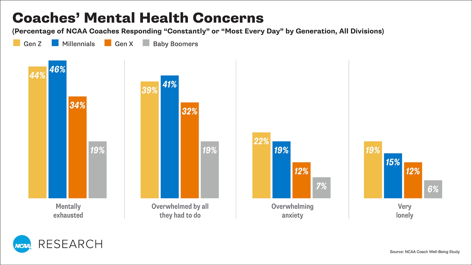 Coaches Mental Health Concerns by Generation