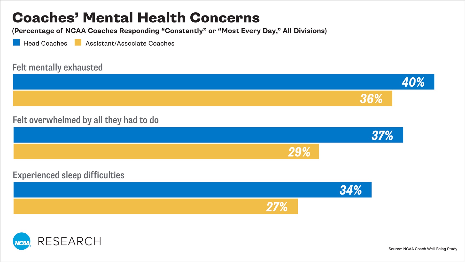 Coaches Mental Health Concerns