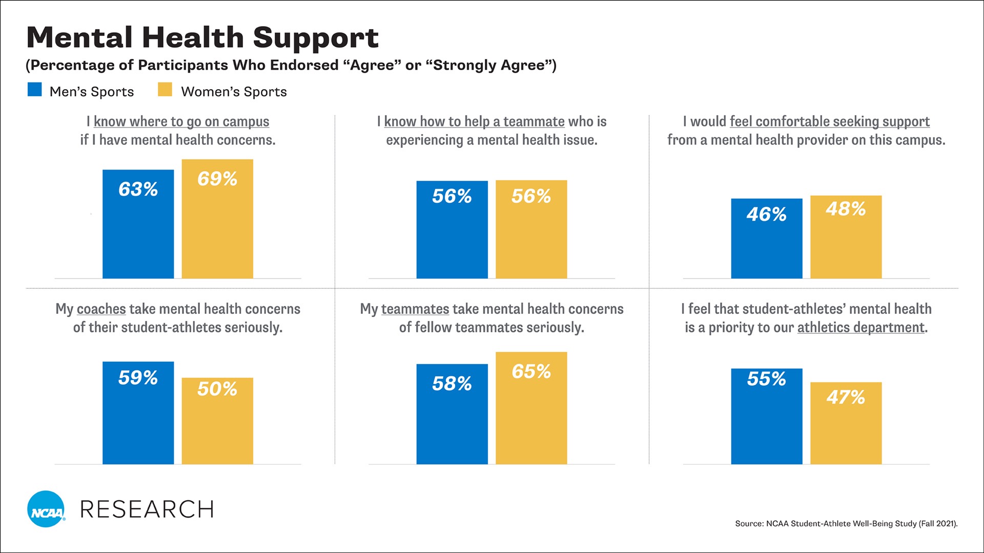 Student-Athlete Mental Health Support