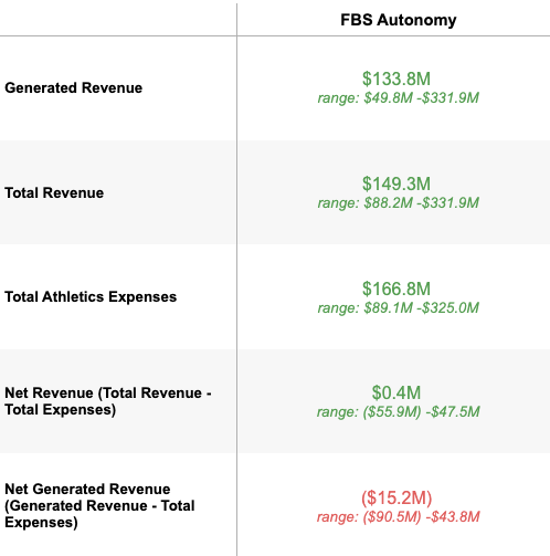 Median Revenue and Expenses_2024