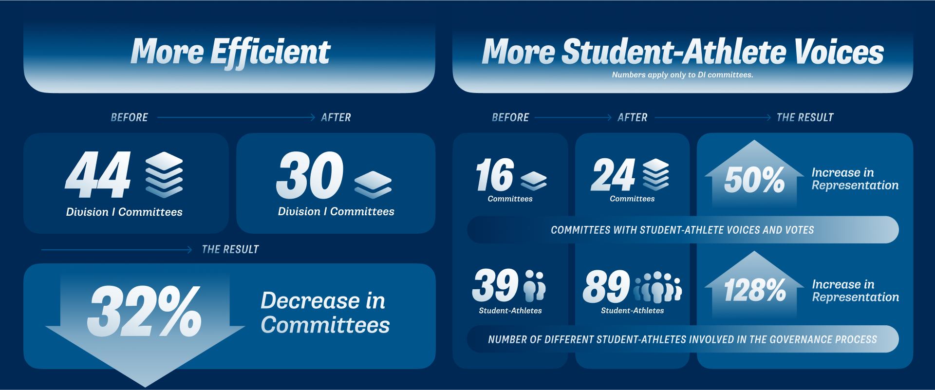 More Efficient: 44 Division I Committees Before, 30 Division I Committees After which result in 32% decrease in committees. More student-athlete voices (numbers apply only to DI committees) including: 16 committees before to 24 committees after resulting in 50% increase in representation of committees with student-athlete voices and votes | 39 student-athletes before to 80 student-athlete after resulting in 128% increase in representation in number of different student-athletes involved in the governance process.