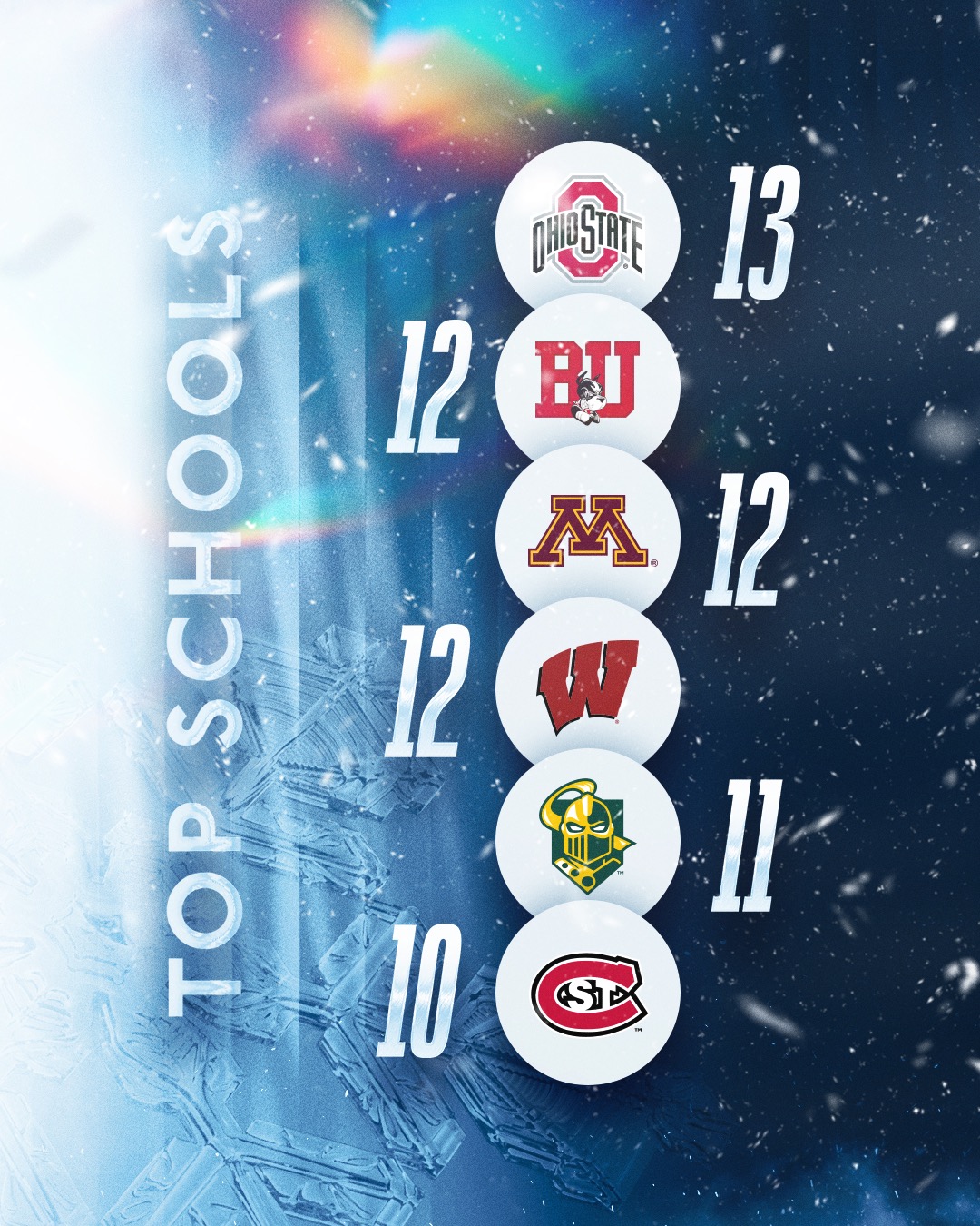 Top NCAA Schools with MICO Athletes