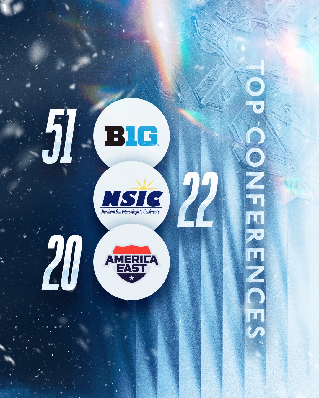 Top NCAA Conferences with MICO Athletes