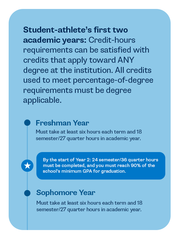 Student-athlete's first two academic years: Credit-hours requirements can be satisfied with credits that apply toward ANY degree at the institution. All credits used to meet percentage-of-degree requirements must be degree applicable.• Freshman YearMust take at least six hours each term and 18 semester/27 quarter hours in academic year.*By the start of Year 2: 24 semester/36 quarter hours must be completed, and you must reach 90% of the school's minimum GPA for graduation.• Sophomore YearMust take at least six hours each term and 18 semester/27 quarter hours in academic year.