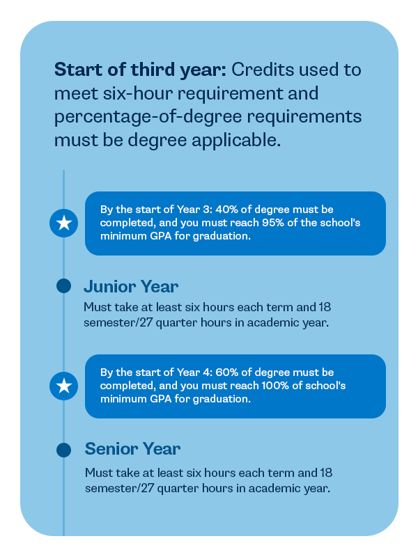 Start of third year: Credits used to meet six-hour requirement and percentage-of-degree requirements must be degree applicable.*By the start of Year 3: 40% of degree must be completed, and you must reach 95% of the school's minimum GPA for graduation.• Junior YearMust take at least six hours each term and 18 semester/27 quarter hours in academic year.*By the start of Year 4: 60% of degree must be completed, and you must reach 100% of school's minimum GPA for graduation.• Senior YearMust take at least six hours each term and 18 semester/27 quarter hours in academic year.