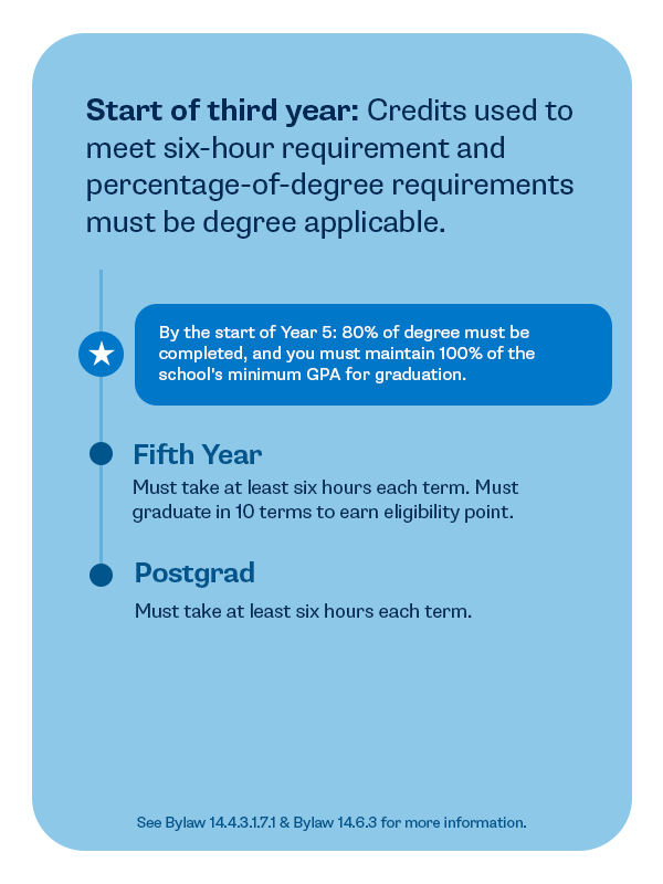 Final Year: Credits that apply to any degree may satisfy the six-hour requirement.*By the start of Year 5: 80% of degree must be completed, and you must maintain 100% of the school's minimum GPA for graduation.• Fifth YearMust take at least six hours each term. Must graduate in 10 terms to earn eligibility point.• PostgradMust take at least six hours each term.