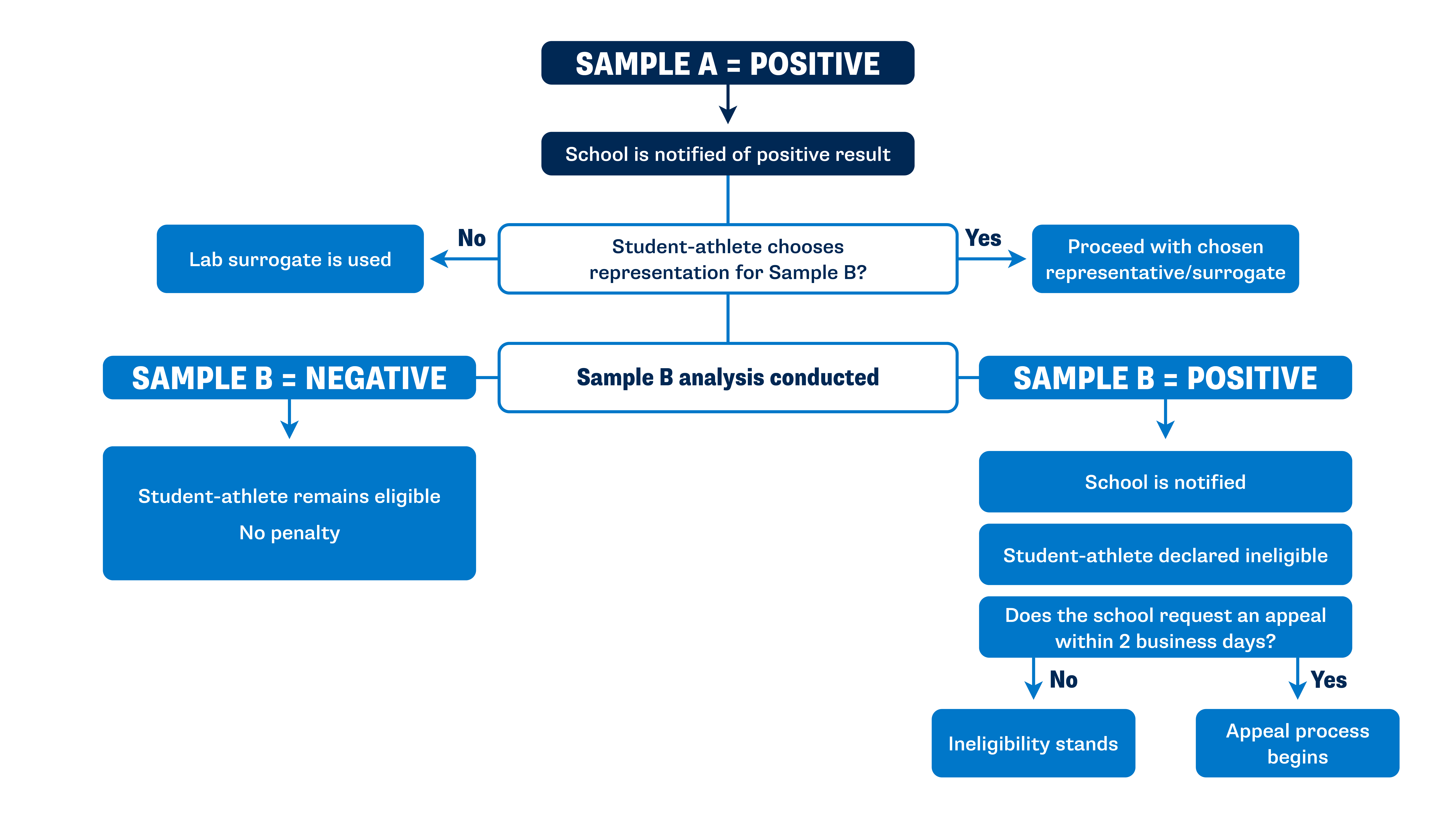 does ncaa test for bpc 157 Drug Testing Program The Official Website of the NCAA 5-Amino-1MQ 50mg - Reign