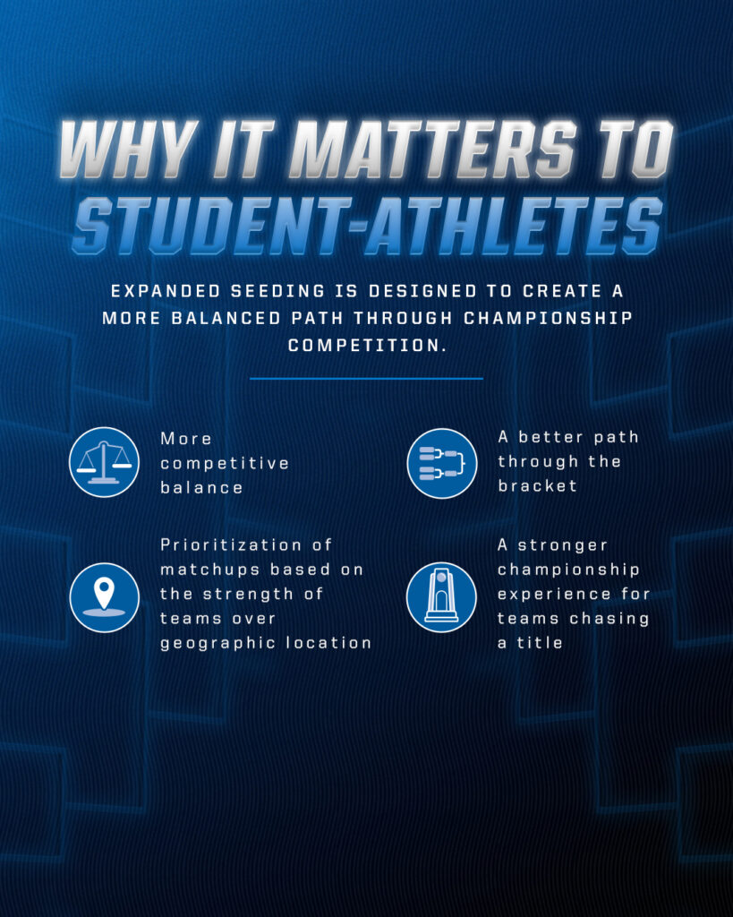 Expanded Seeding Is Designed To Create A More Balanced Path Through Championship Competition.