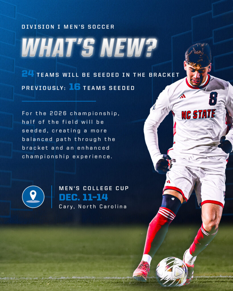 For the 2026 men's soccer championship, half of the field will be seeded, creating greater competitive balance and more opportunities to compete against teams from across the country.